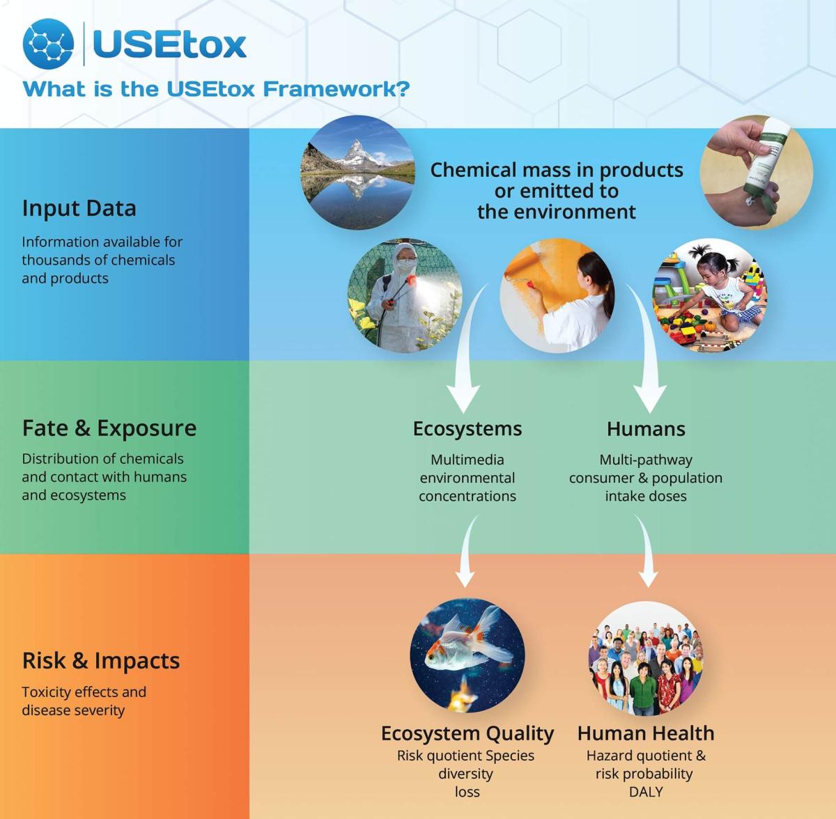 USEtox 3